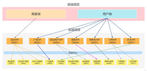 億級高并發(fā)電商項目實戰(zhàn)篇 萬達商城項目（十三）——編寫購物車、優(yōu)化下架商品方法及消息監(jiān)聽